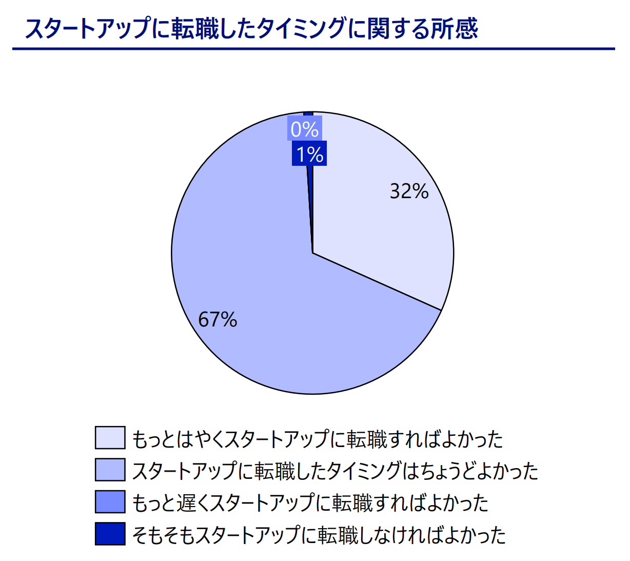 スタートアップに転職したタイミングに関する所感のアンケート