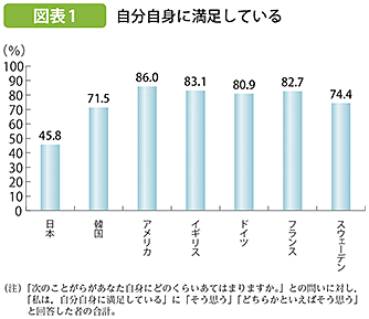 自分自身に満足している若年層の割合の画像