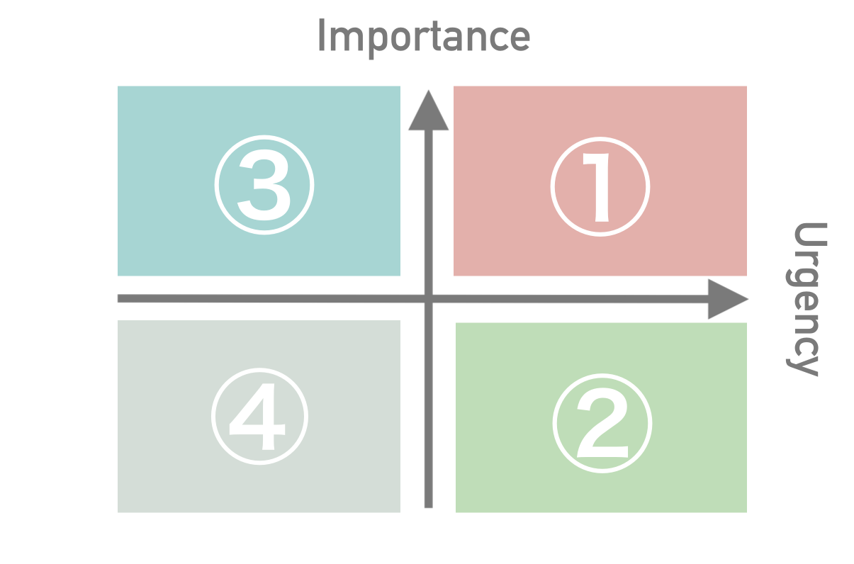 Image of time management matrix
