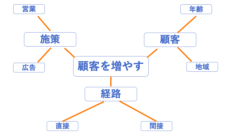 マインドマップのイメージ図