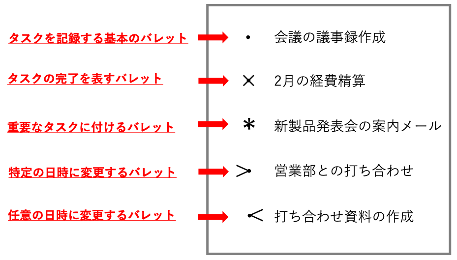 バレットジャーナルのイメージと説明