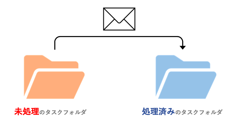 メール受信ボックスの使い方のイメージ