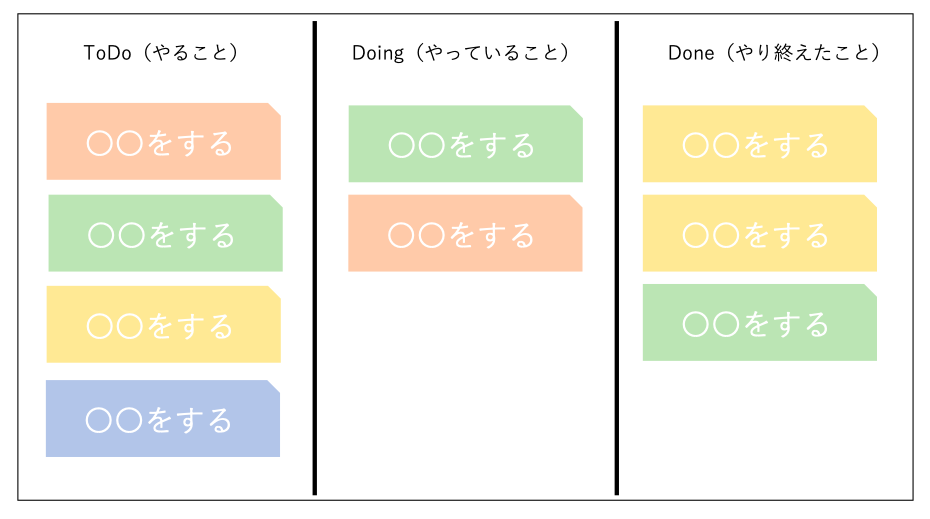 カンバン方式のToDoリスト