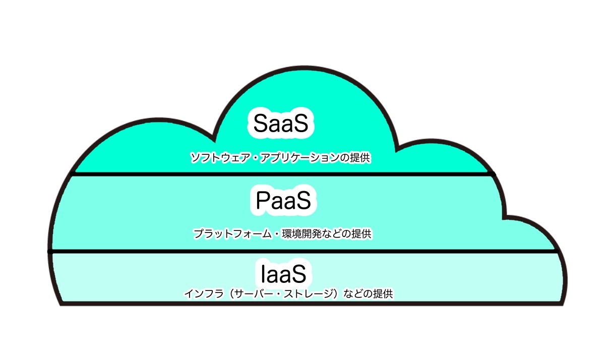 SaaSとクラウドとの違い