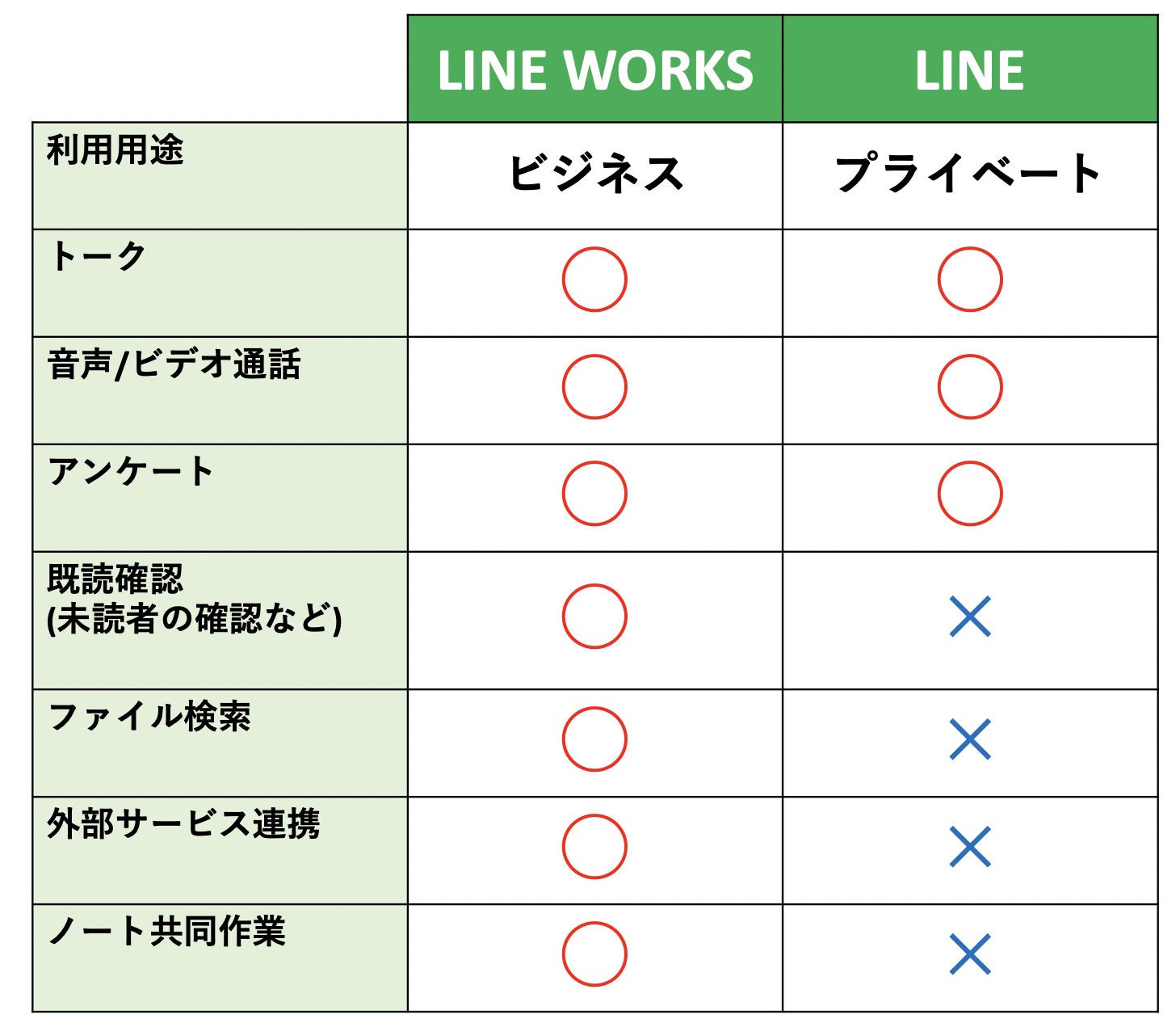 LINE WORKSとLINEの比較表