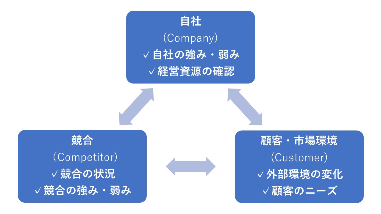 3C分析の画像