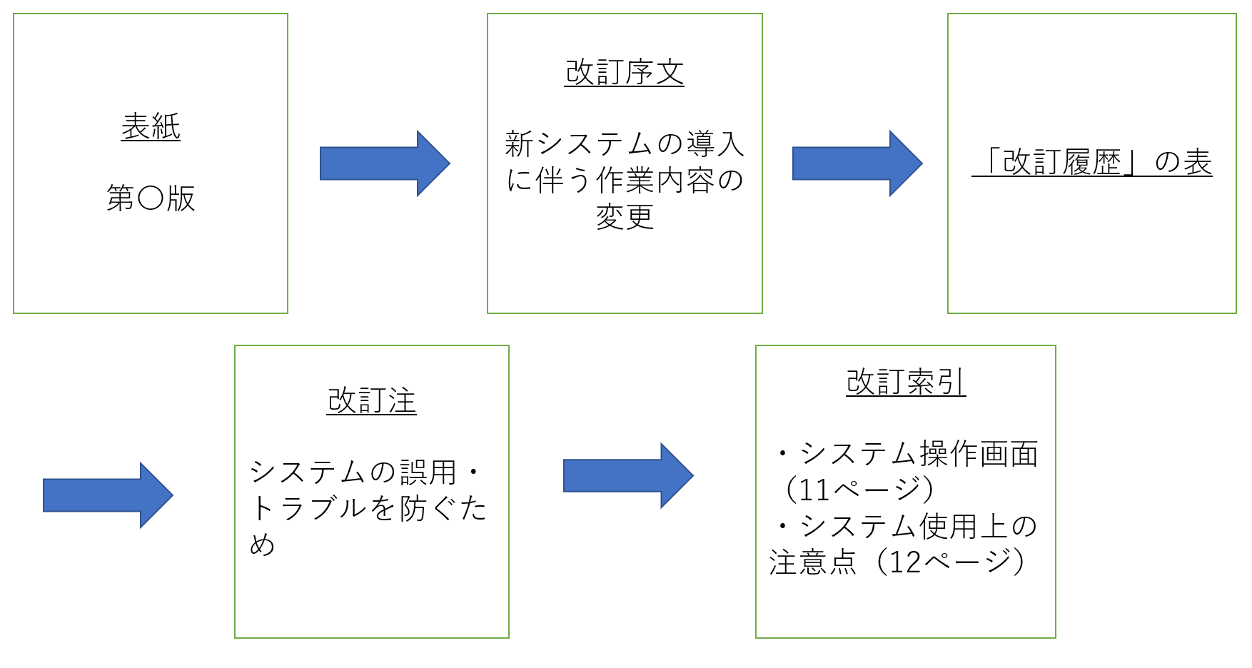 改訂履歴の作成手順