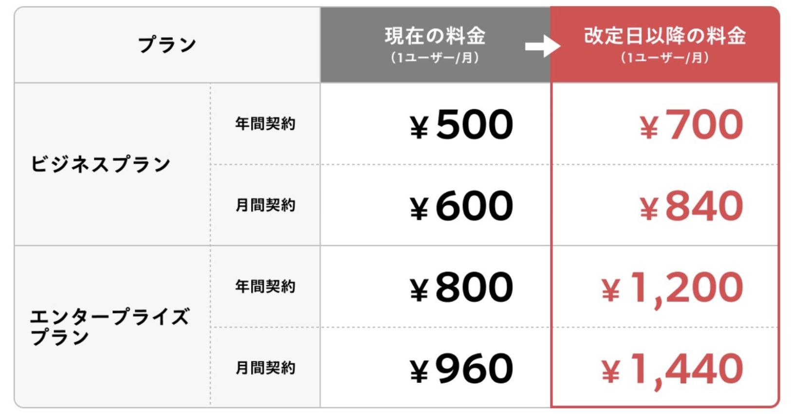 2023年7月3日から改定される有料プランの比較表