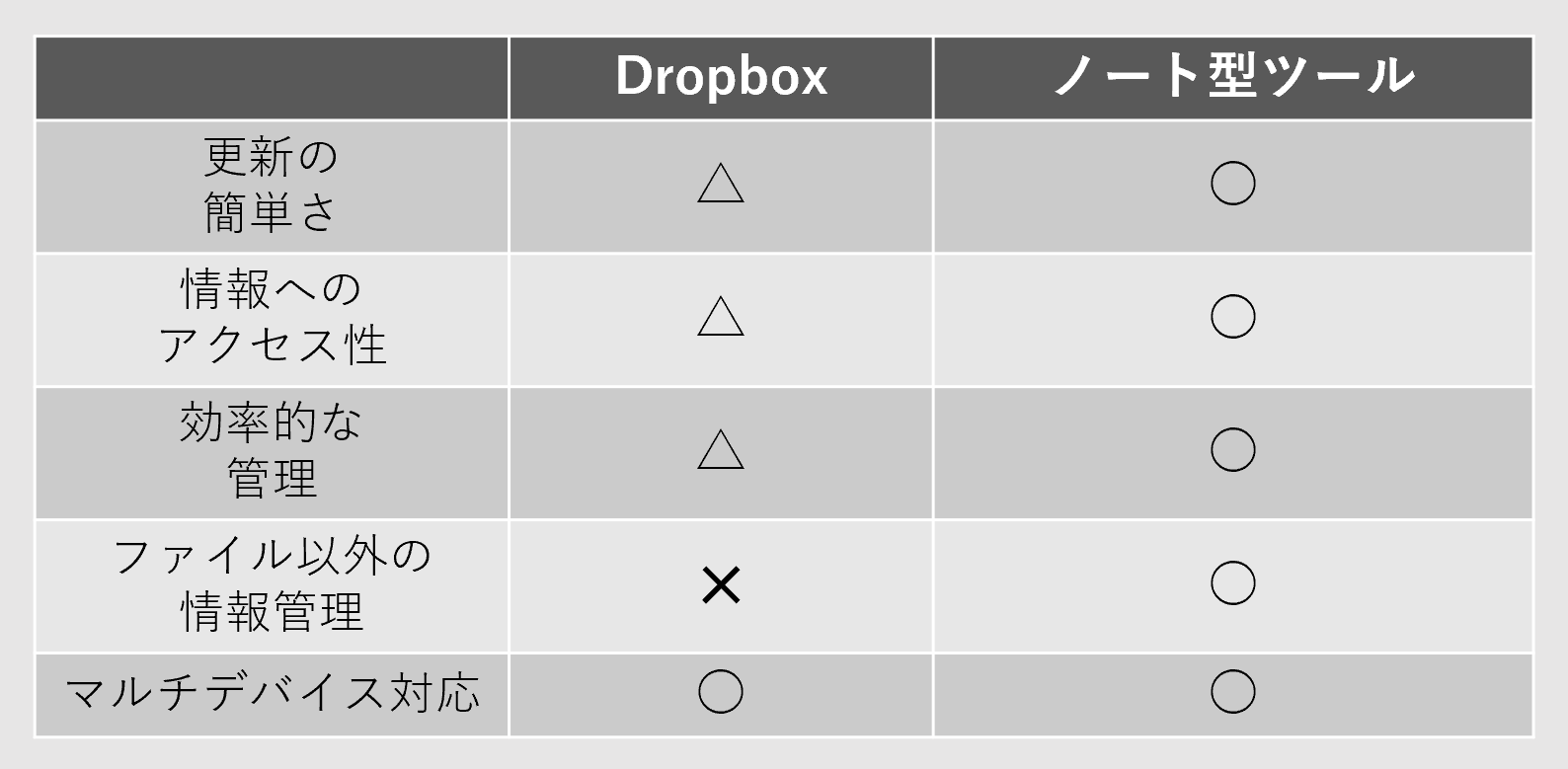 Dropboxとノート型ツールの比較表