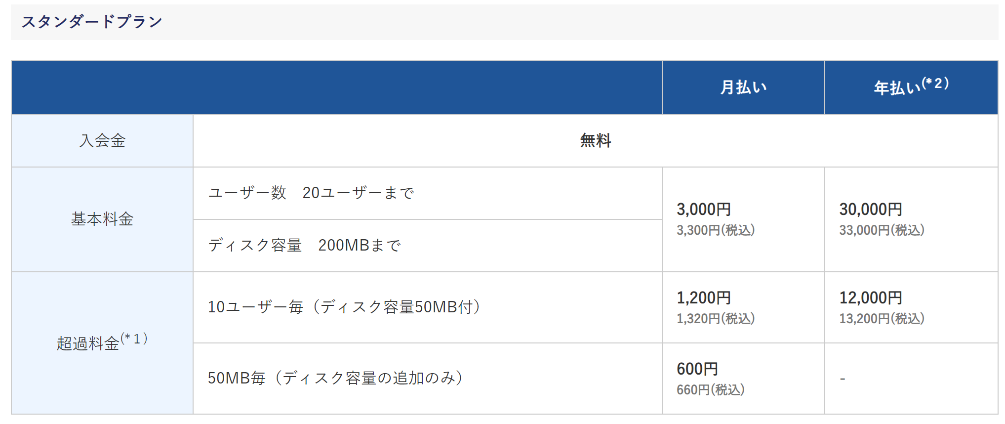 J-MOTTOのスタンダードプランの料金