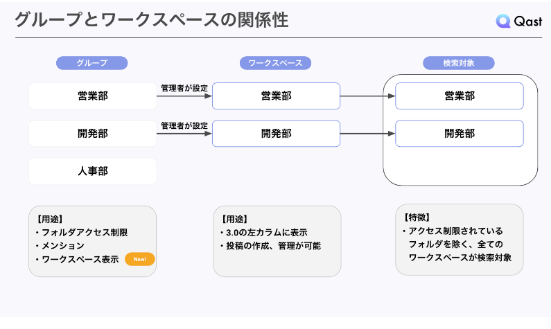 Qastのグループとワークスペースの関係性