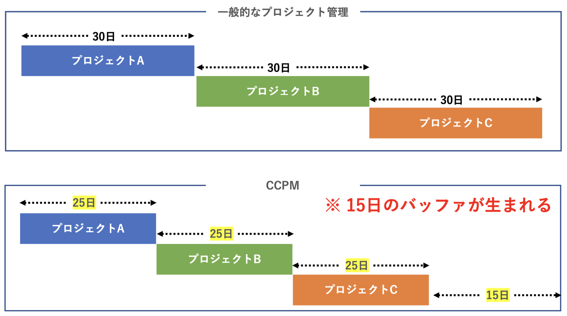 CCPMのイメージ図