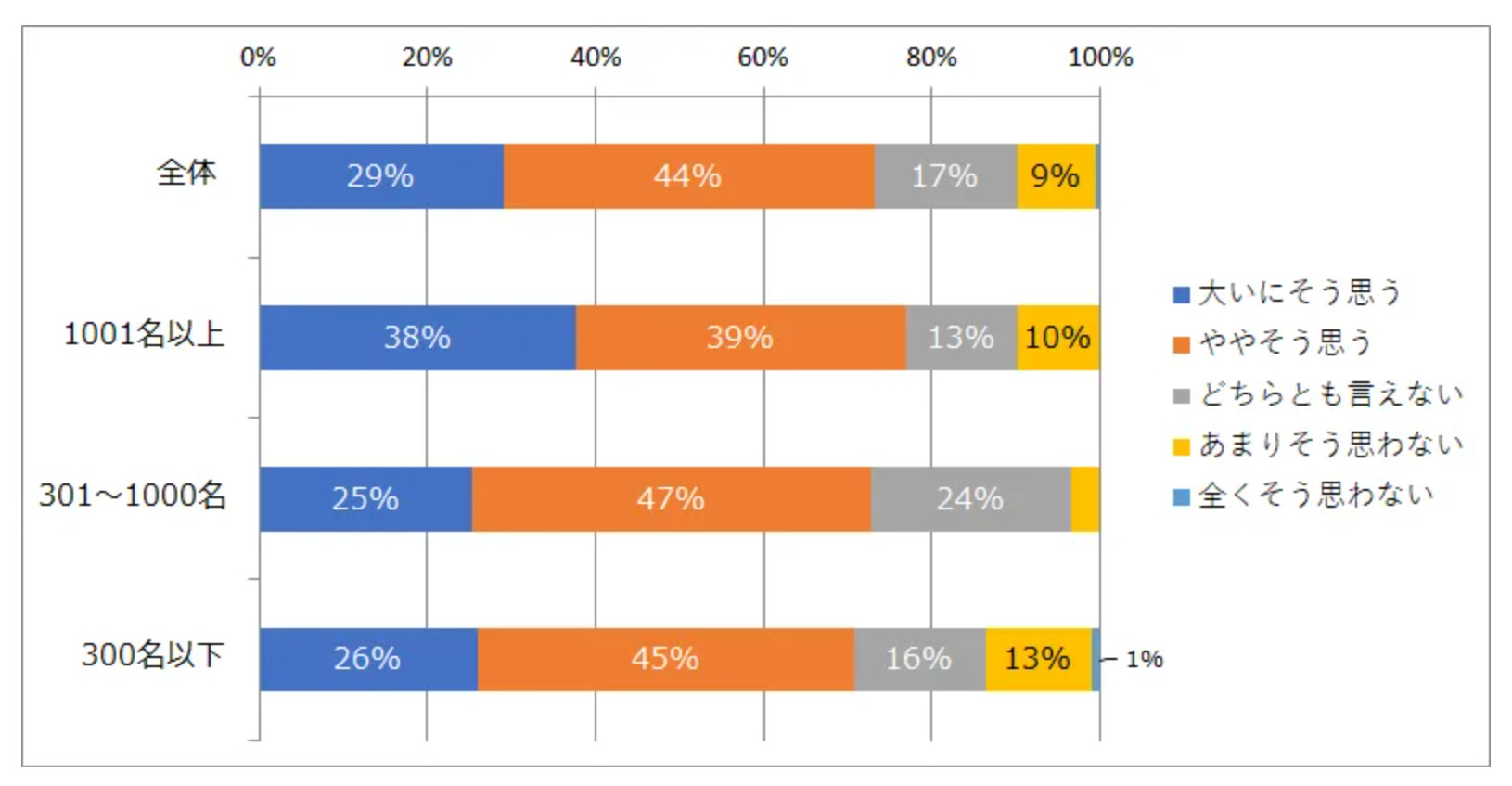社内コミュニケーションに関する調査のグラフ