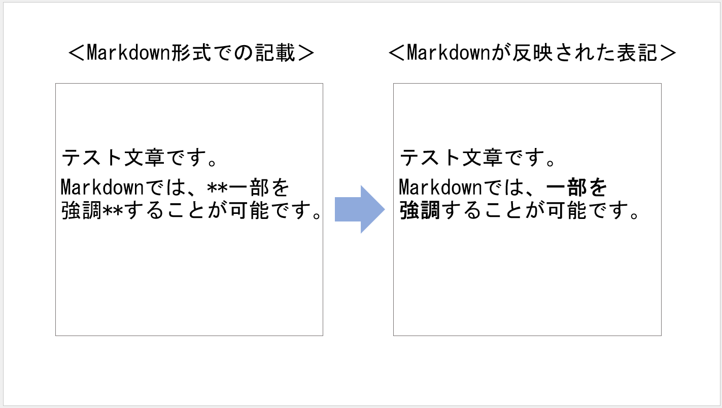 Markdownで文字を強調したイメージ画像
