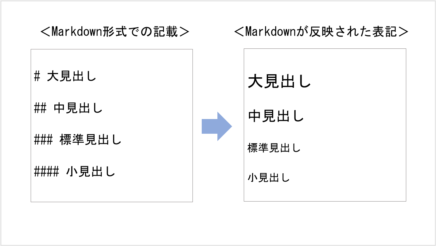Markdownで文章を見出し化したイメージ画像