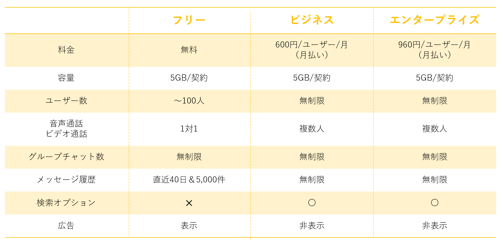 Chatworkのプラン比較表