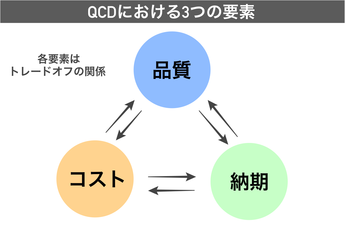 QCDの各要素を説明している画像
