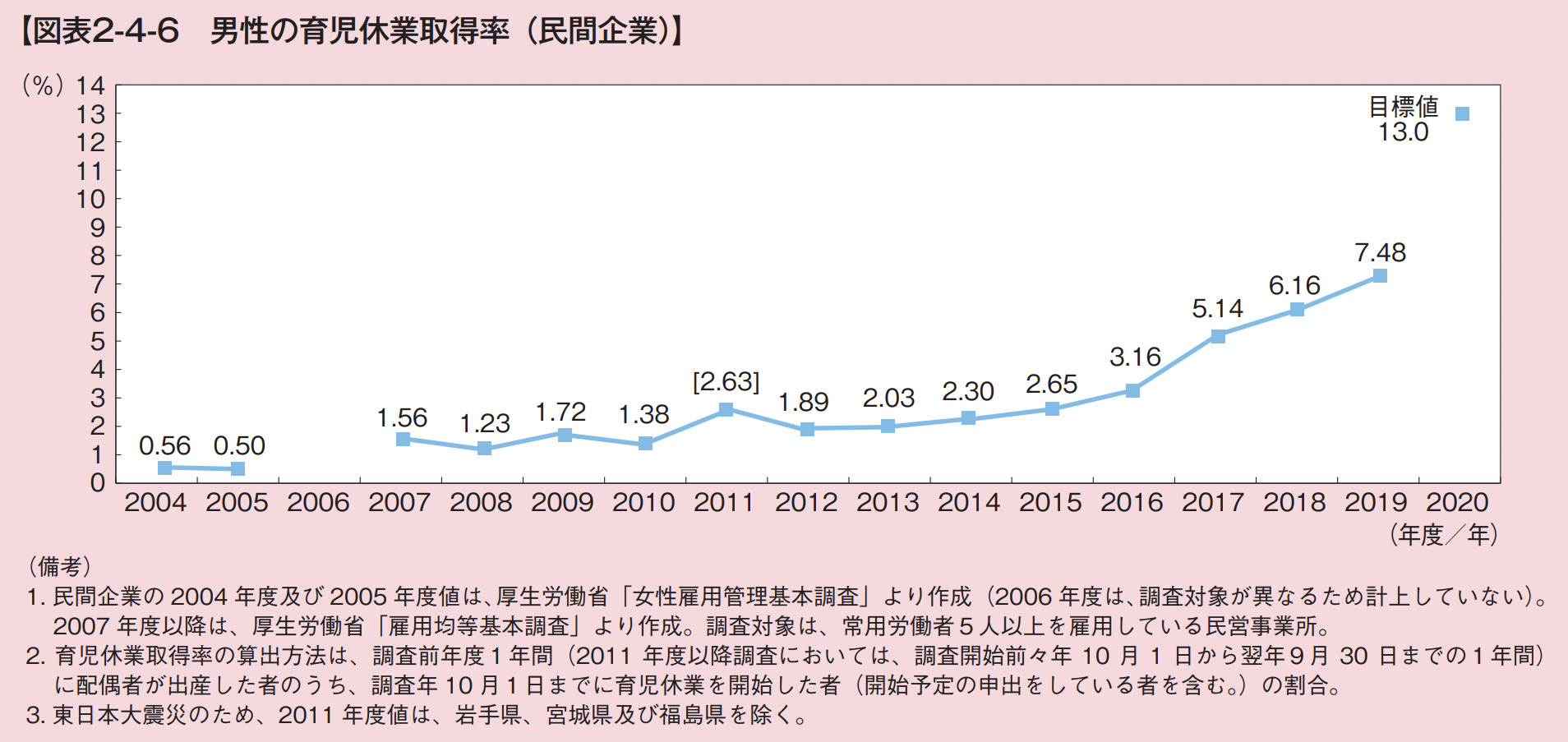 内閣府による男性の育休取得率