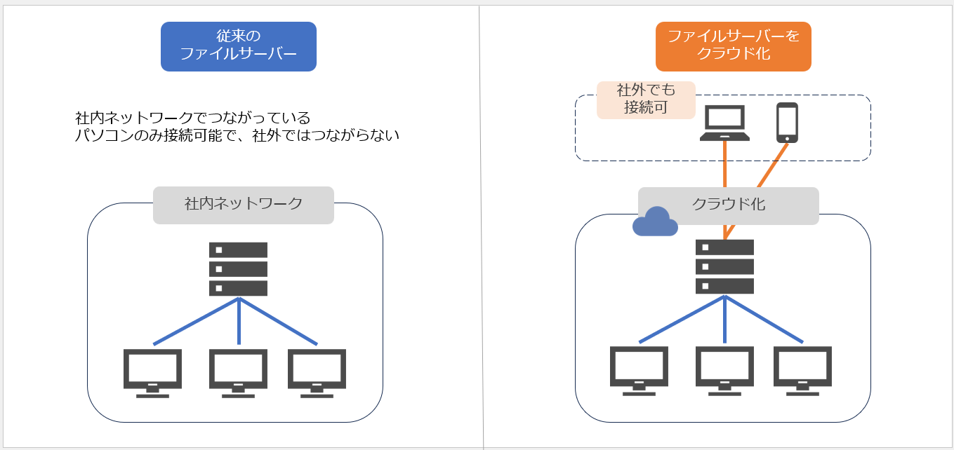 ファイルサーバーをクラウド化するメリットは？法人向けのシステムも紹介！