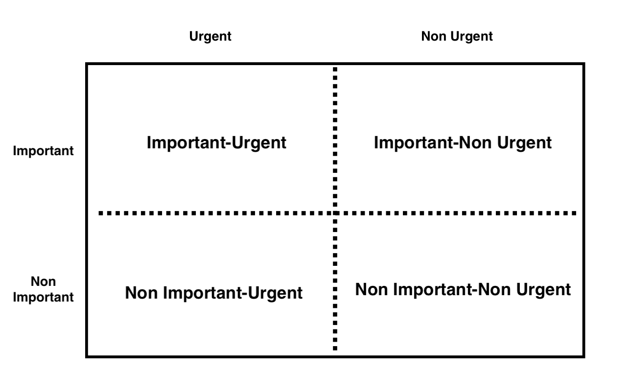 Picture of matrix of time management