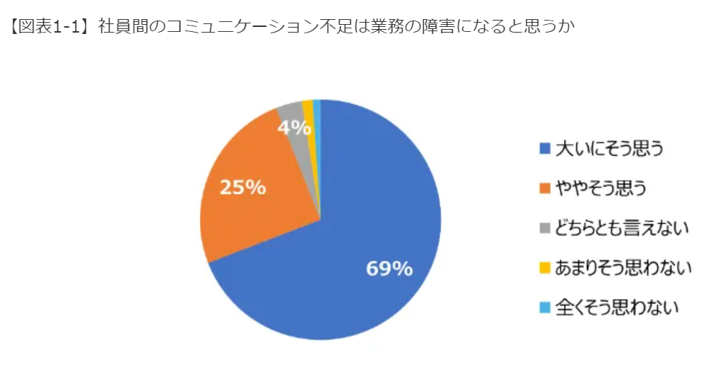 HRpro＿社内コミュニケーション調査結果2023の円グラフ
