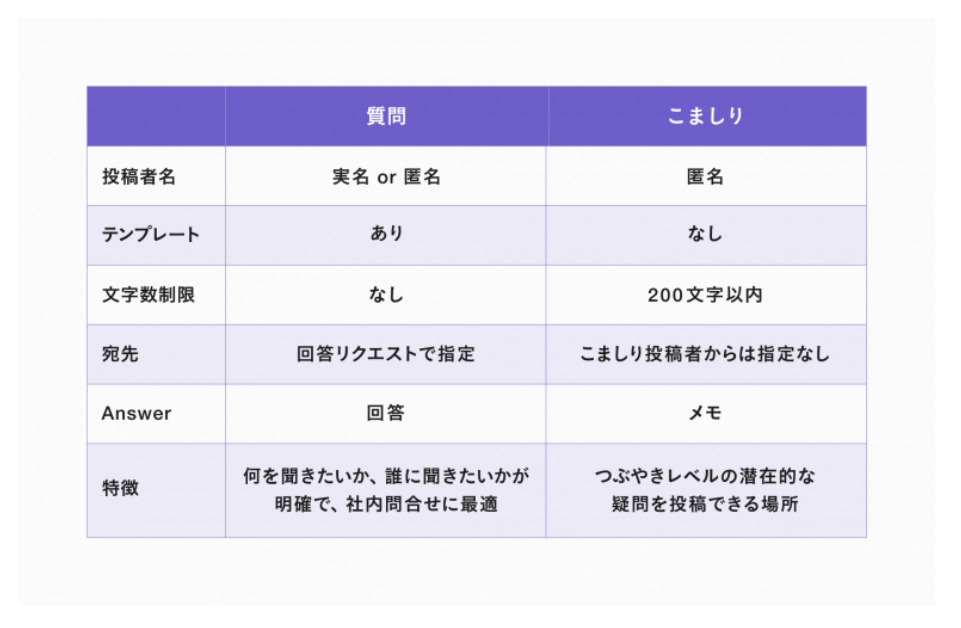 Qastの「こましりbox」と「質問」の比較画像
