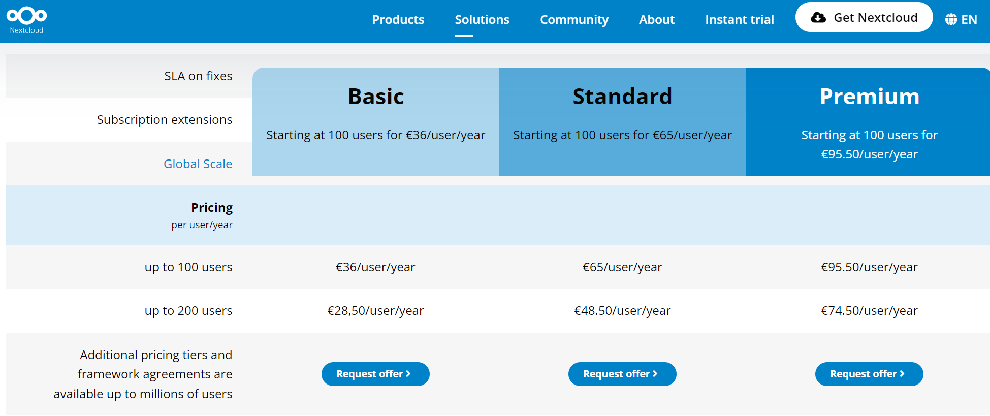 Nextcloudの料金ページ