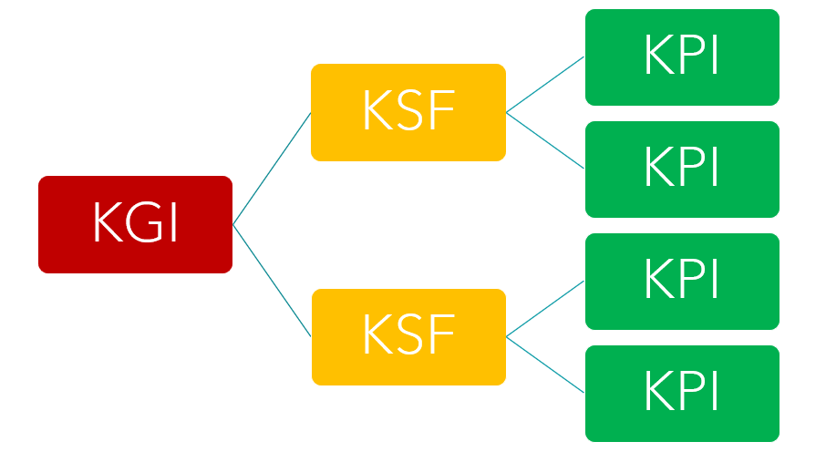 KPIとKGIとKSFを図式化した画像