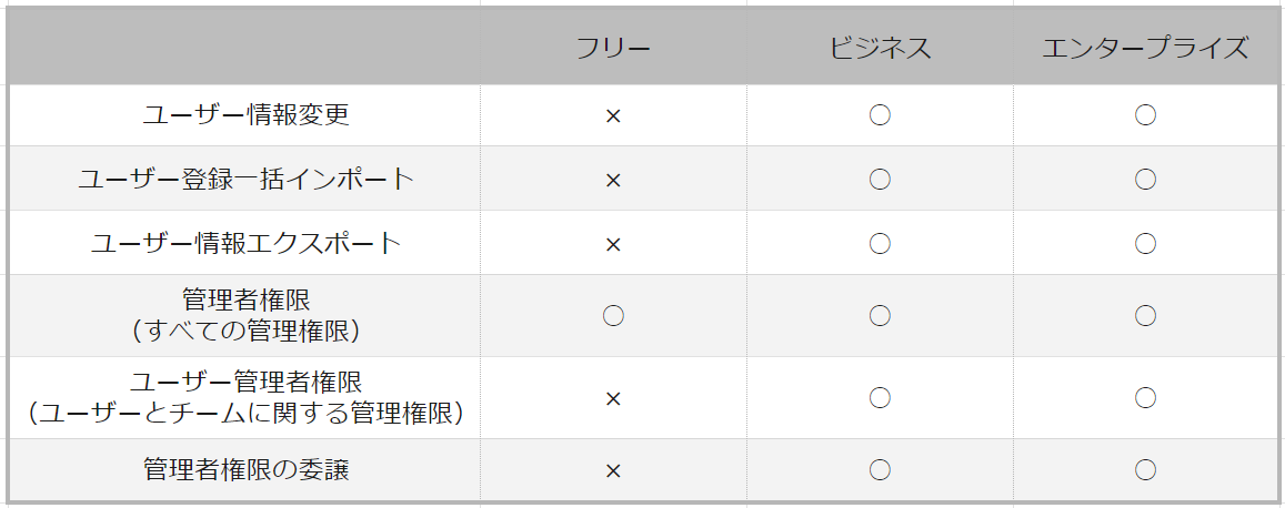 Chatworkの料金プランごとの管理者権限比較表