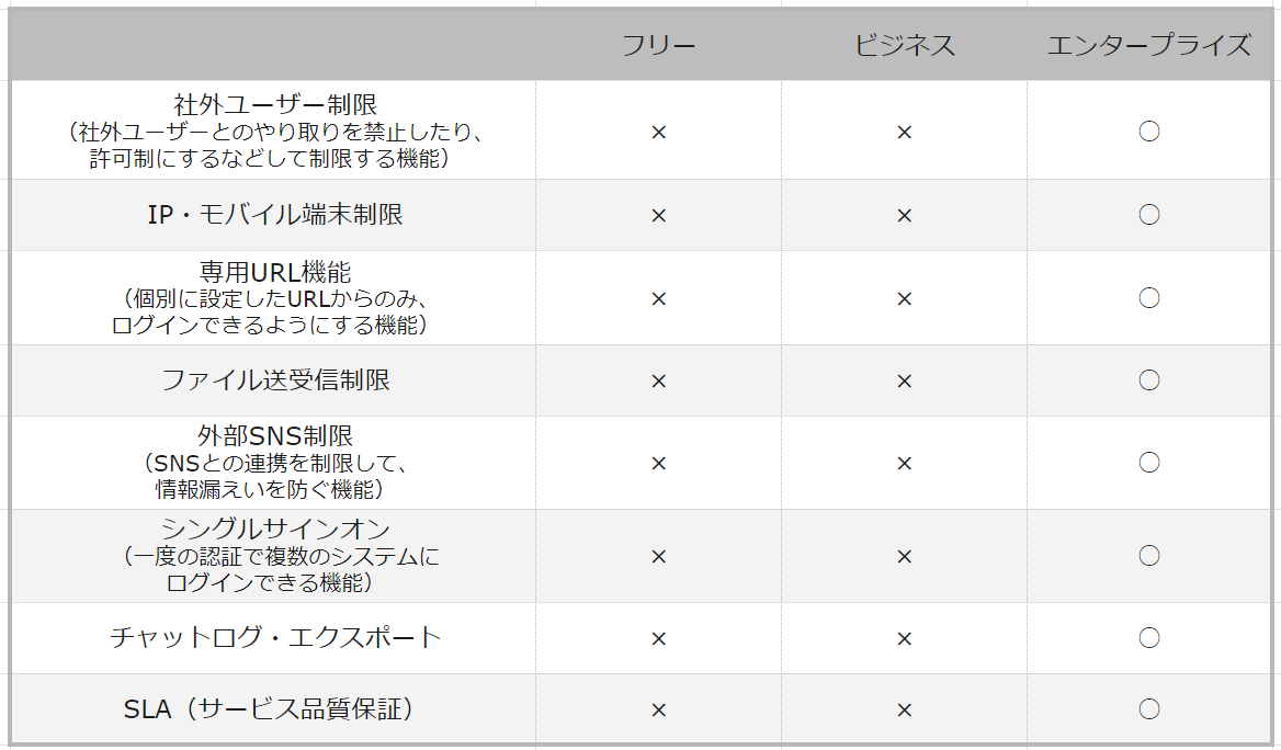 Chatworkの料金プランごとのセキュリティ機能比較表