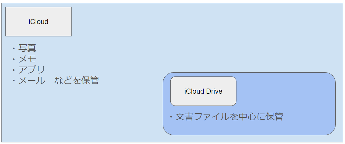 iCloudとiCloud Driveの関係図
