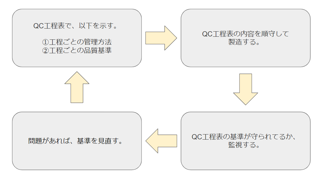 QC工程表の概要を示した図