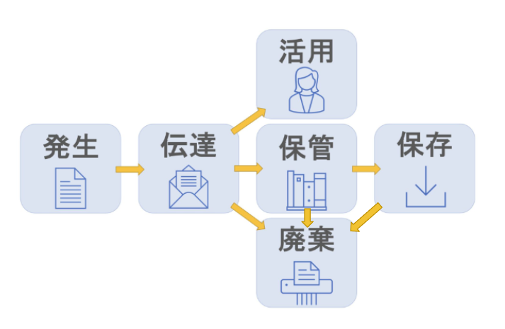 文書のライフサイクルのイメージ図
