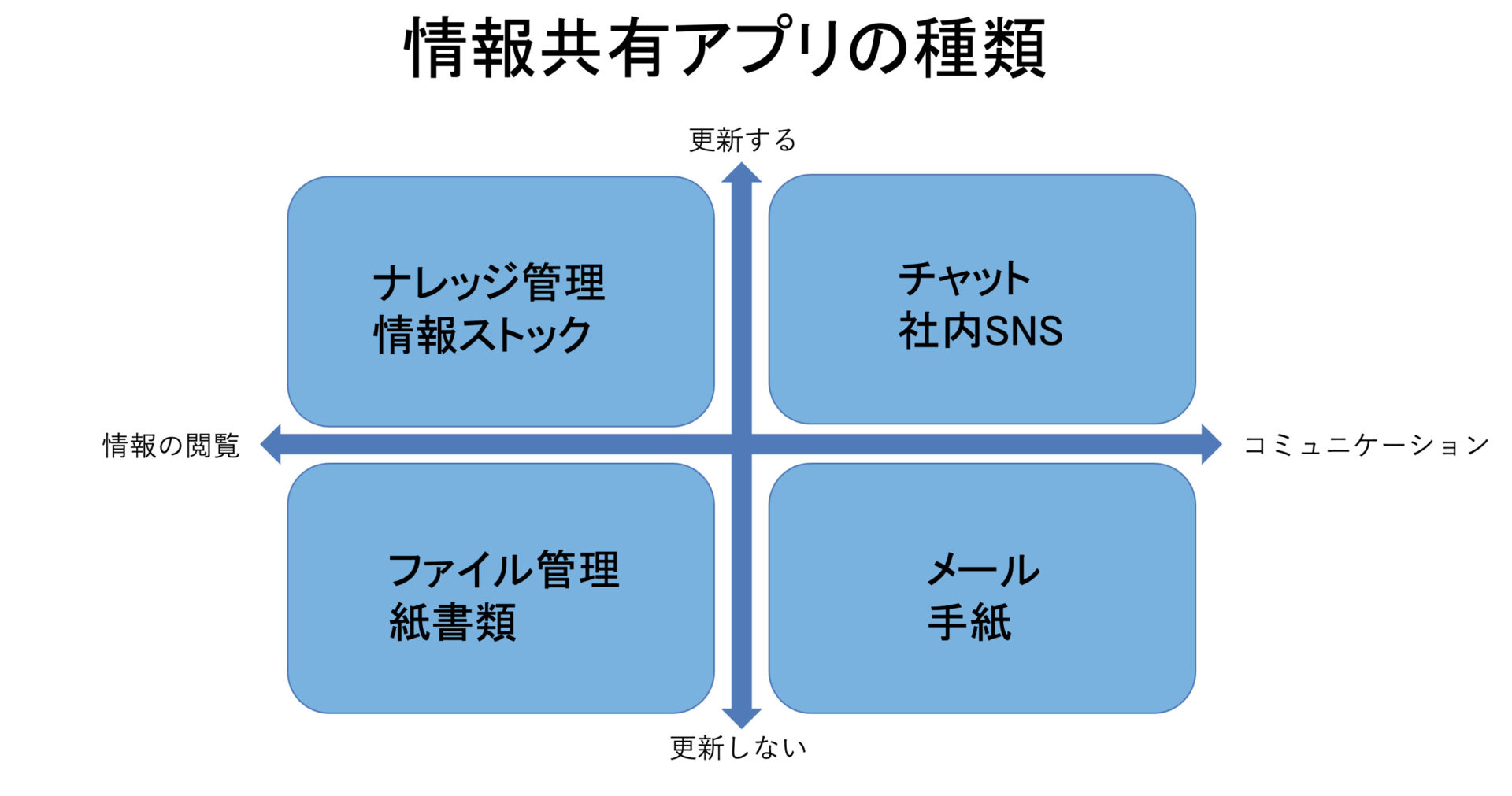 情報共有アプリの目的と種類に分けた表