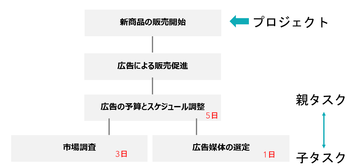 WBSのイメージ画面