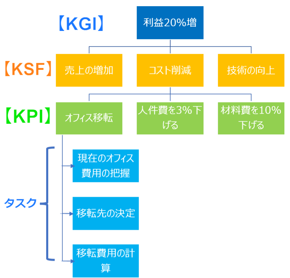 【エクセルテンプレート5選】KPI表の作り方や管理に使えるおすすめツールとは