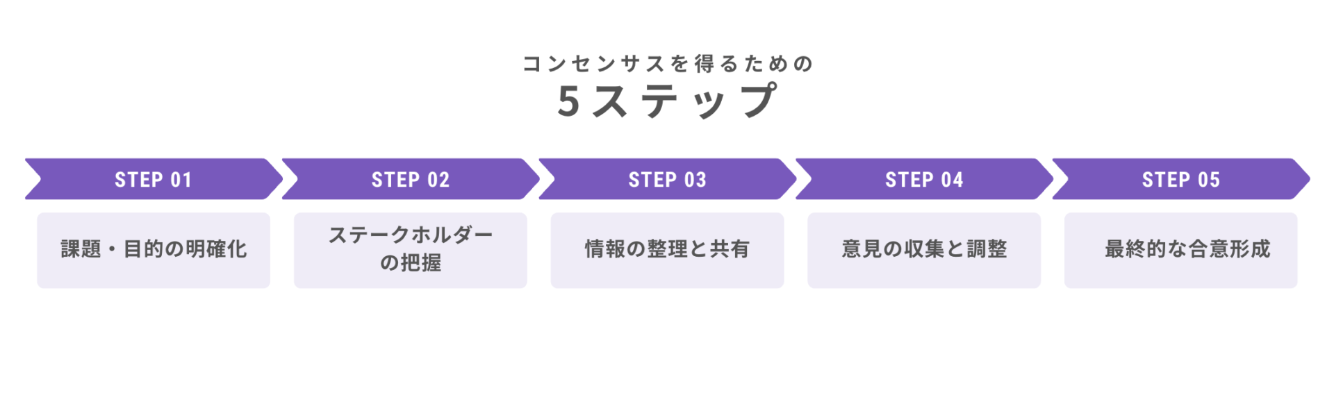 コンセンサスとは？ビジネスでの使い方や意味・注意点を徹底解説
