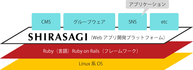 SHIRASAGIのWebアプリ開発プラットフォームを説明する画面