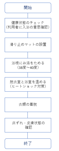 入浴前の手順をフローチャート化した図