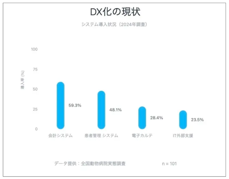 動物病院のDX化の現状のデータ