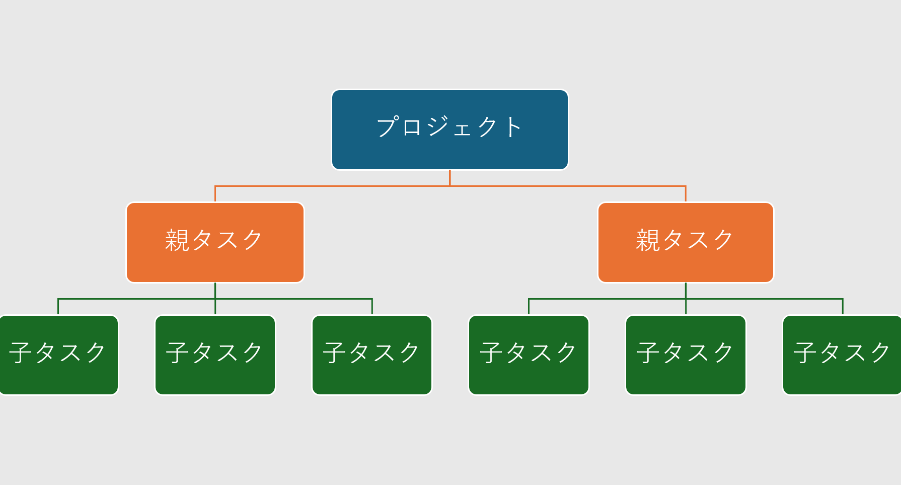 タスクの構造化を説明した画面