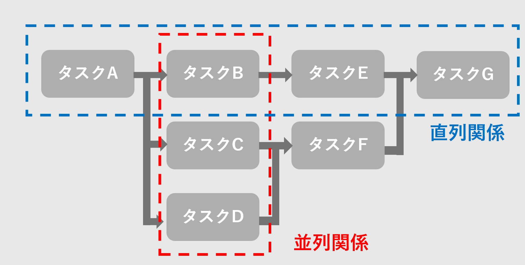 タスクの関係性を説明した画面