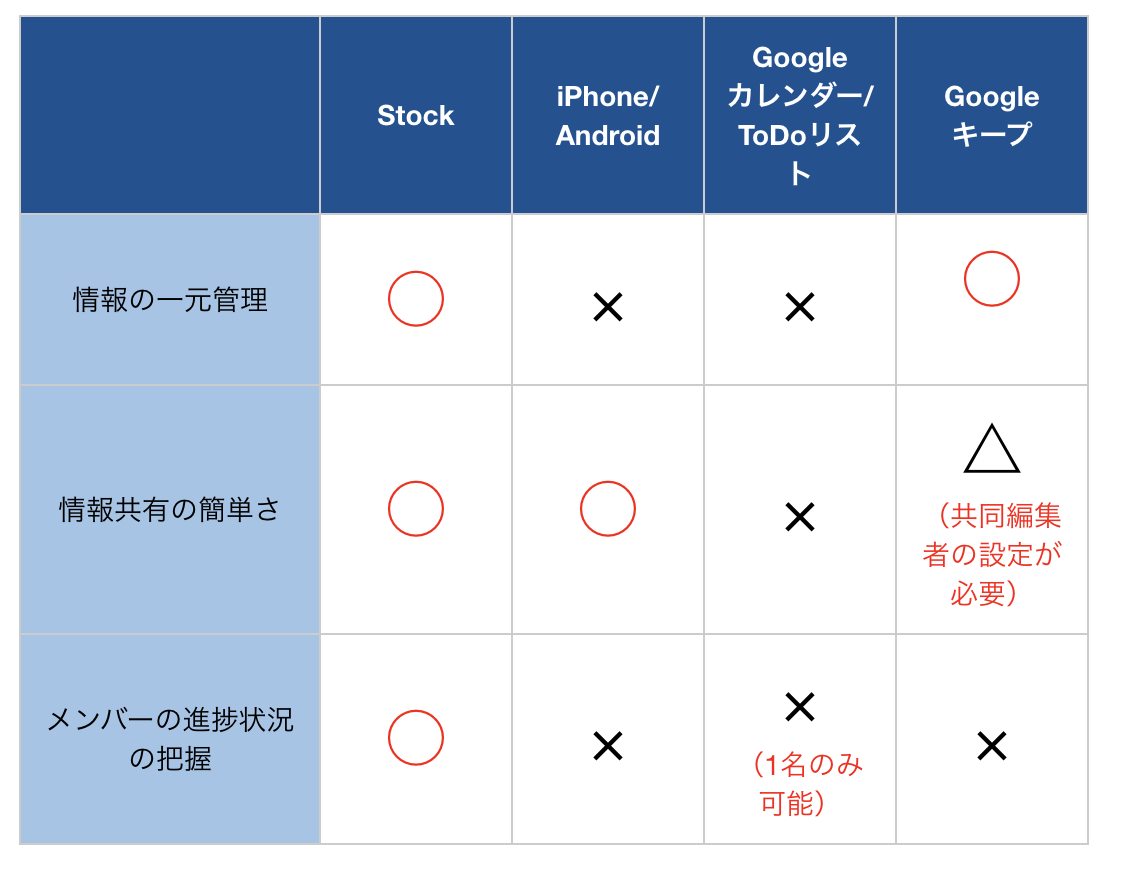 各ツールのデメリットを〇✕形式でまとめた比較表