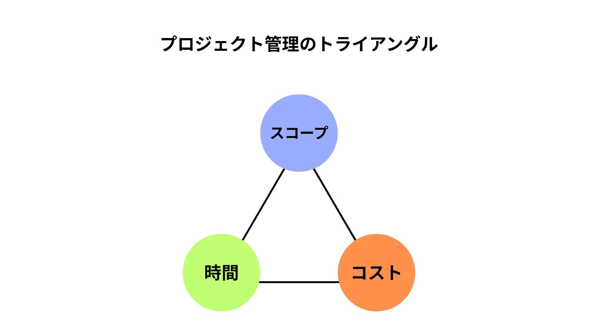 「プロジェクト管理のトライアングル」のイメージ図