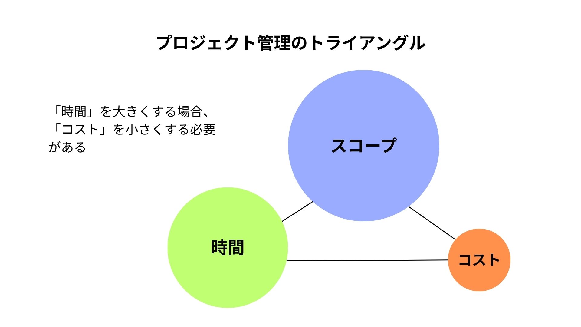 「プロジェクト管理のトライアングル」でスコープを大きくするときのイメージ図