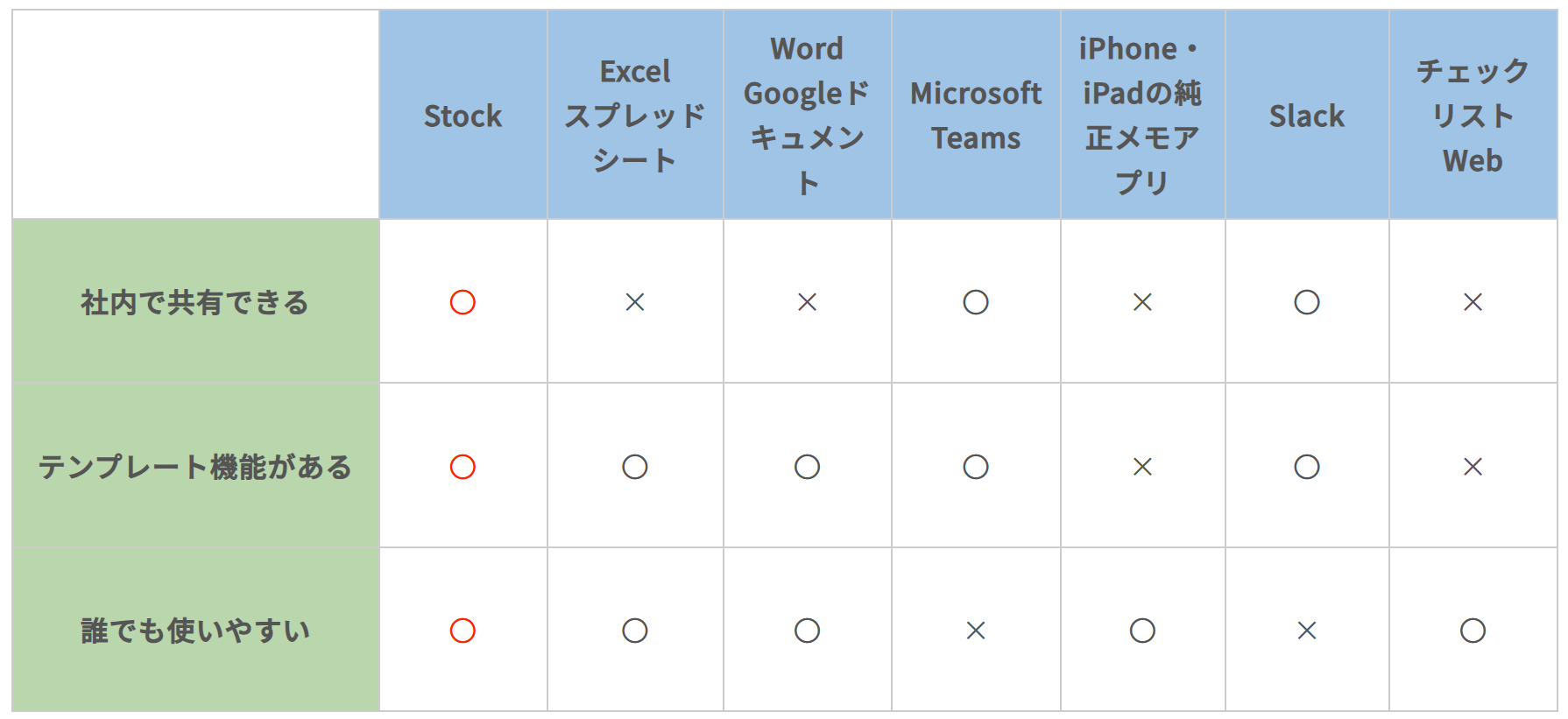 チェックリストの管理に求められる3つの条件の表