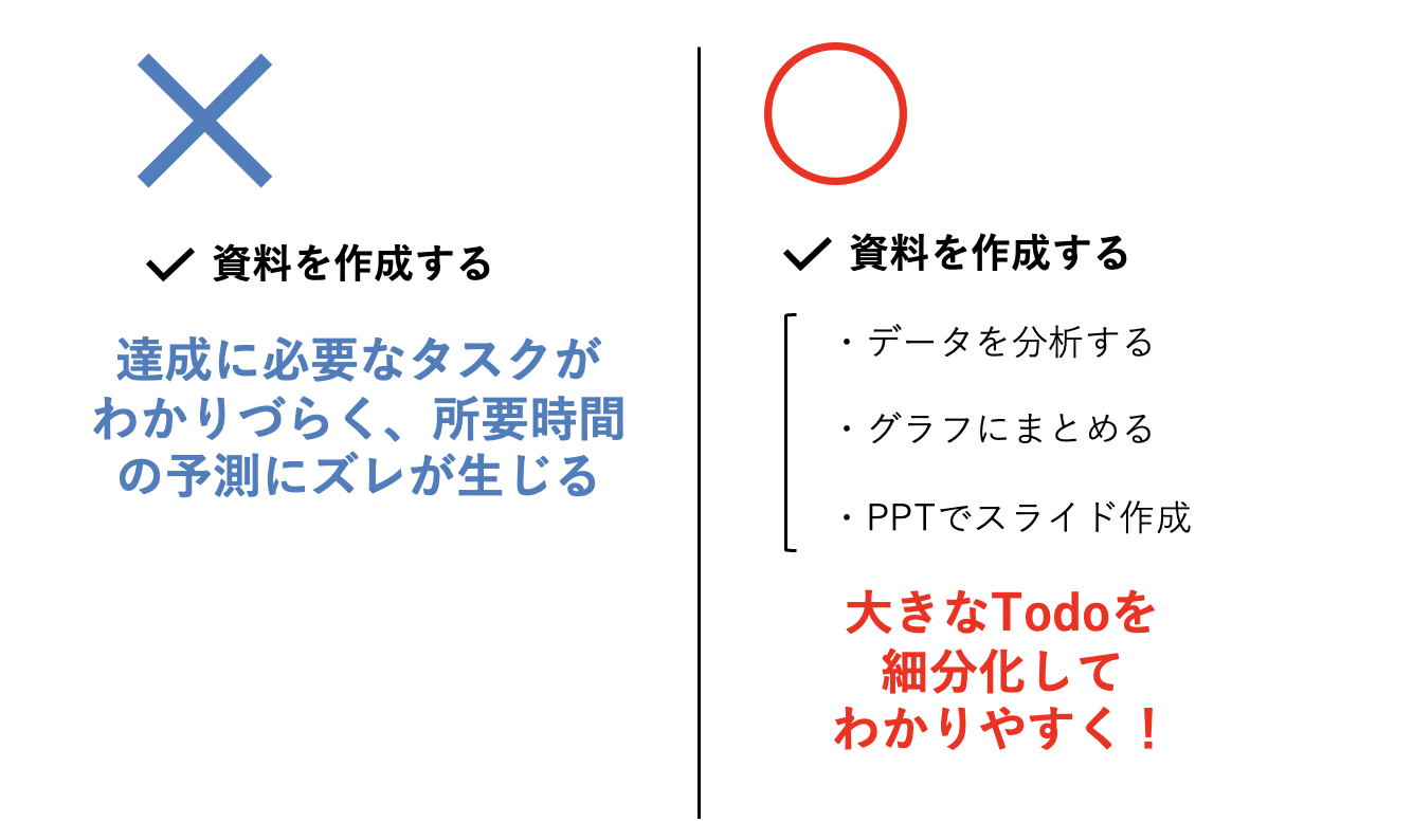 タスク細分化のイメージ