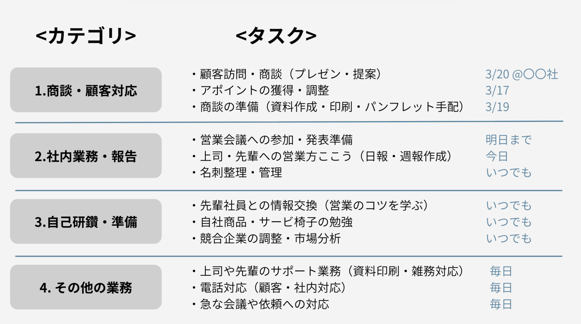 洗い出されたタスクを整理する画面