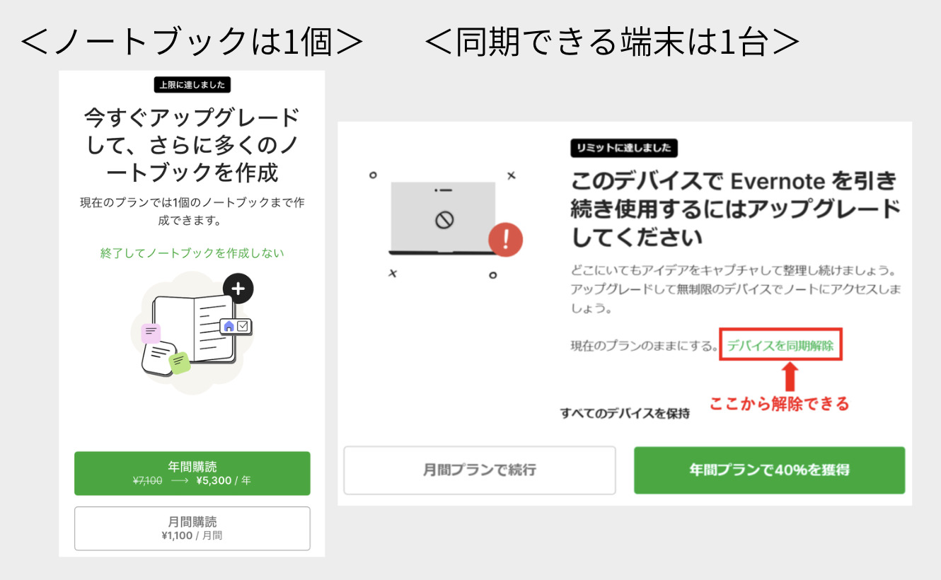 Evernoteでの無料プラン制限がかかった画面