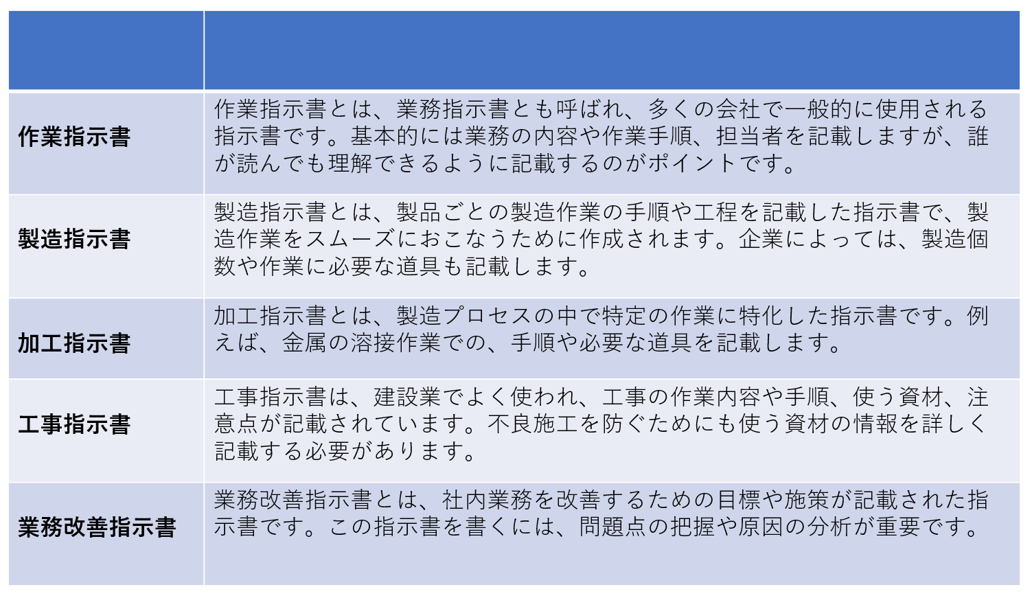 主な指示書の種類を紹介する画面